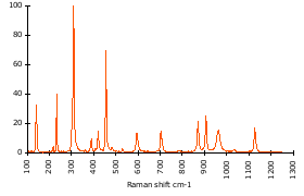 Raman Spectrum of Sillimanite (150)